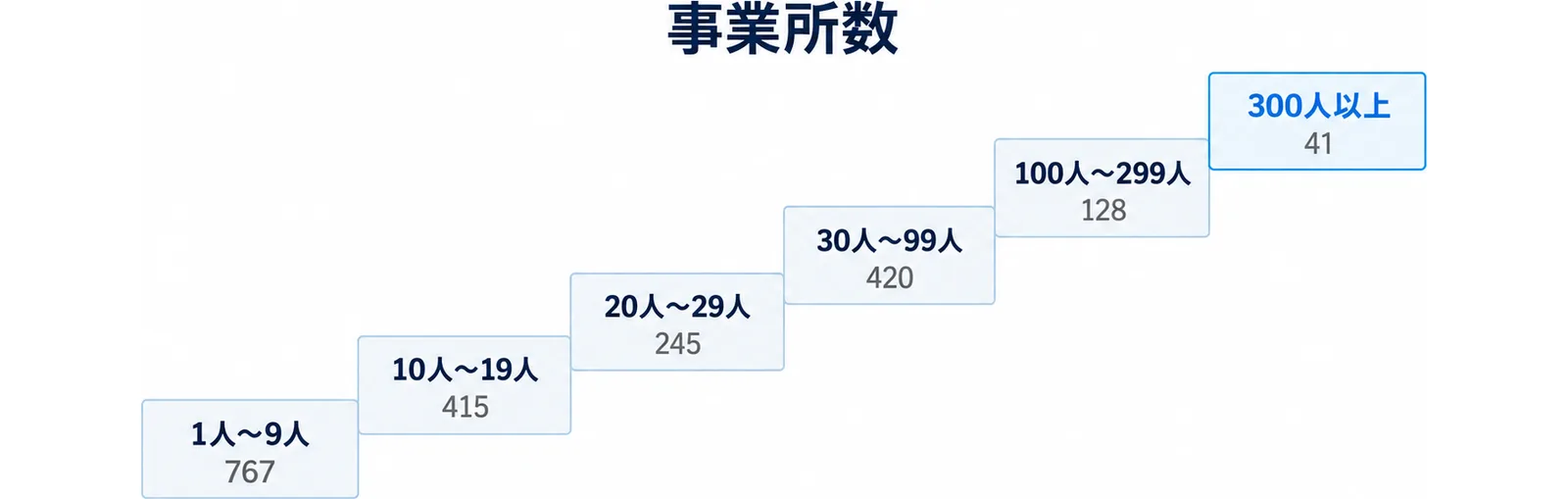従業者規模の小さい順に事業所数を階段状に並べた図