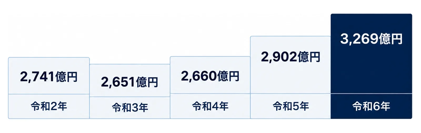 令和2年から令和6年へ5段で上がる階段型の図。各段に年次と農業産出額