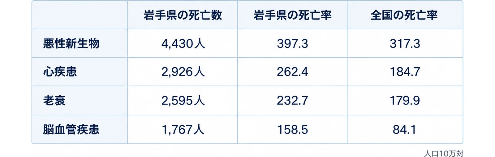 悪性新生物・心疾患・老衰・脳血管疾患の岩手県の死亡数と、岩手県・全国の死亡率を並べた表