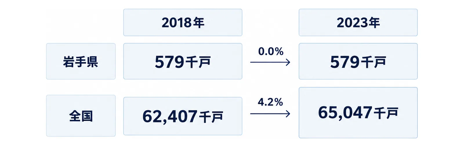 2018年と2023年の総住宅数を岩手県と全国で比べた前後比較図
