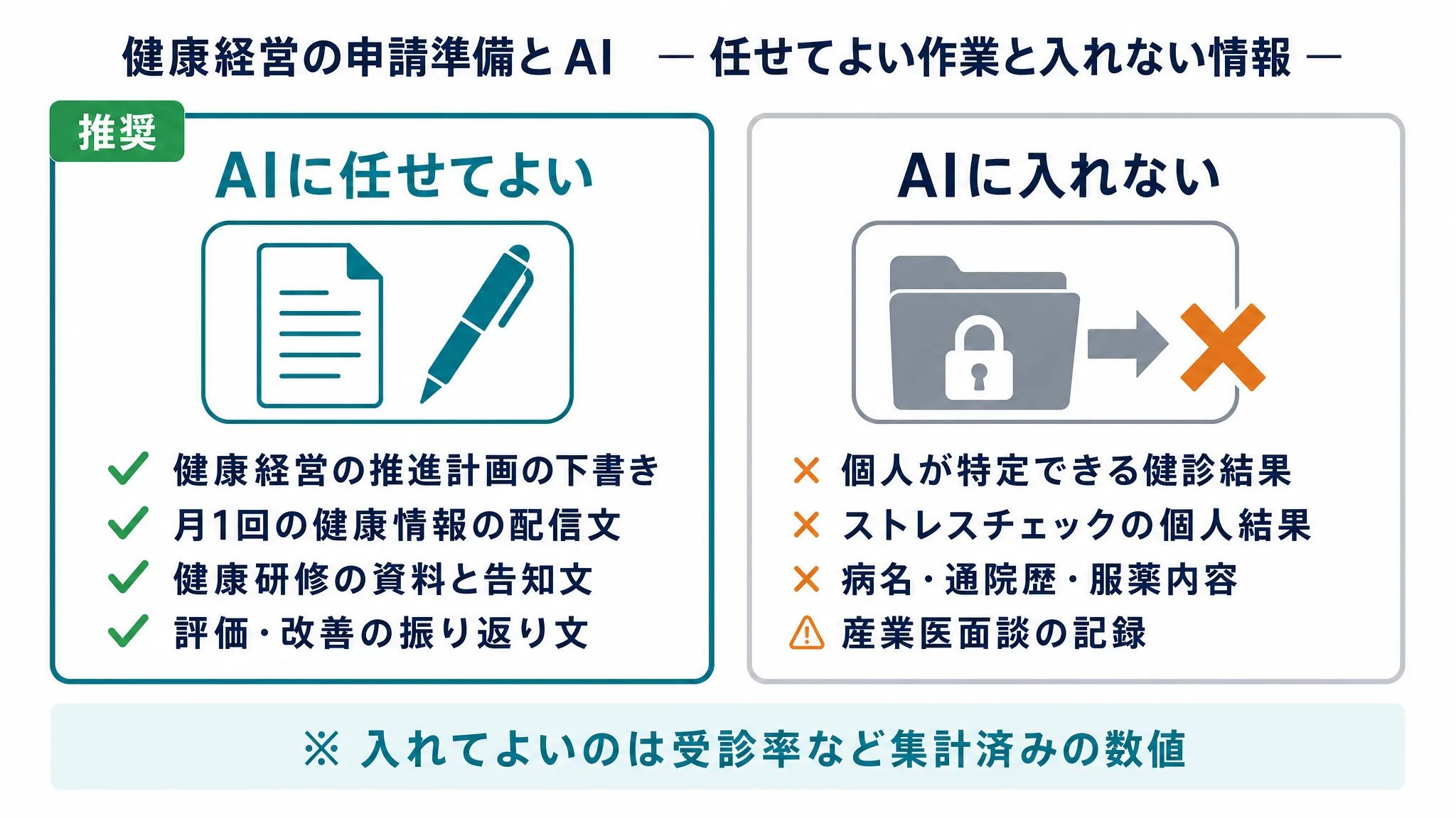 健康経営の申請準備で生成AIに任せてよい作業と入力してはいけない要配慮個人情報を対比した図