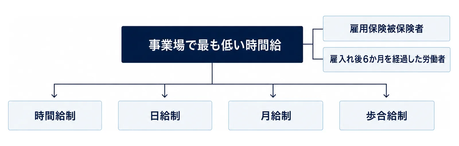 事業場内最低賃金の定義と条件、給与形態ごとの計算の分かれ方を示した図