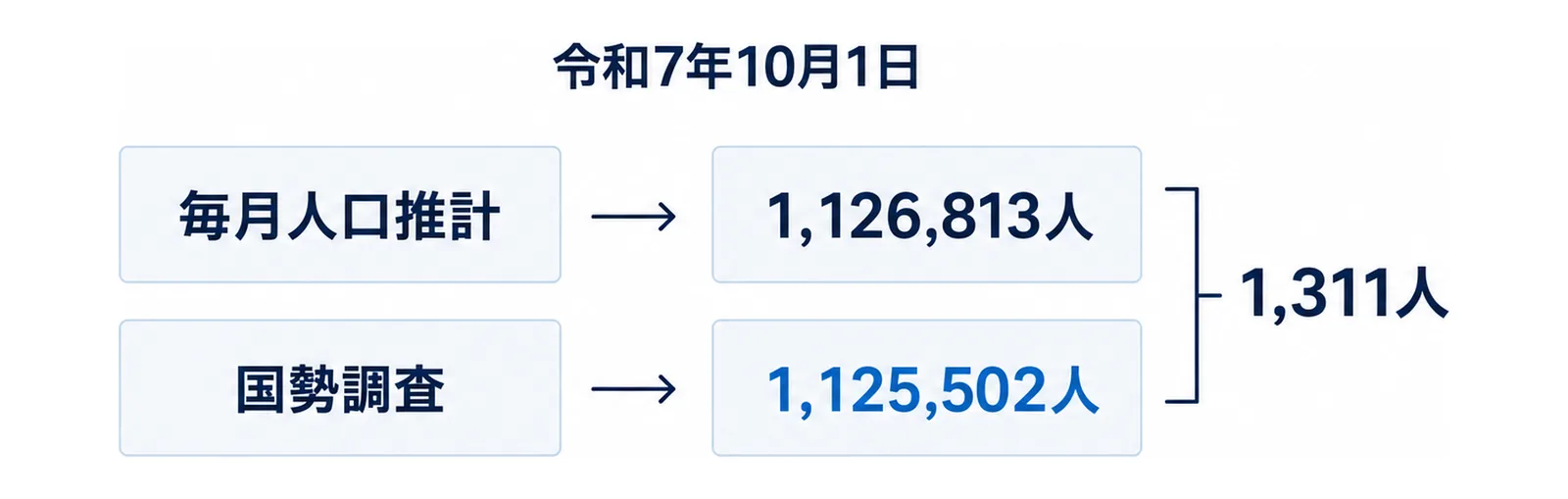 毎月人口推計と国勢調査の人口を上下に並べ、差を示した図