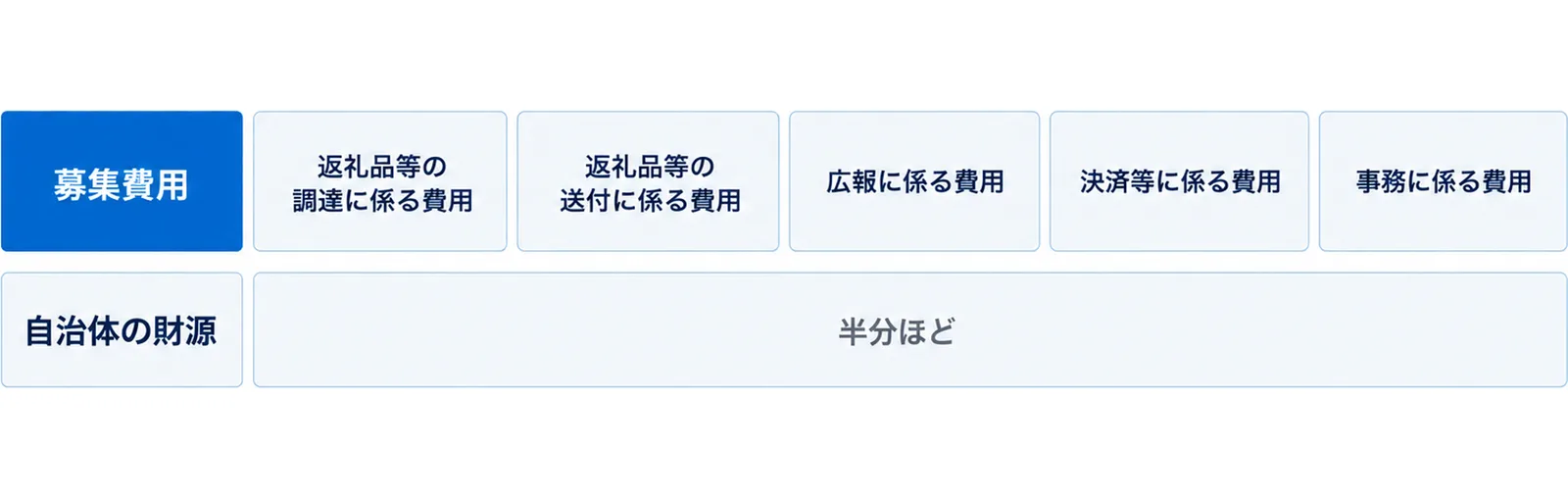 寄附された受入額が、返礼品等の調達・送付・広報・決済・事務からなる募集費用と、自治体の財源として残る分の2つの層に分かれることを示した図。