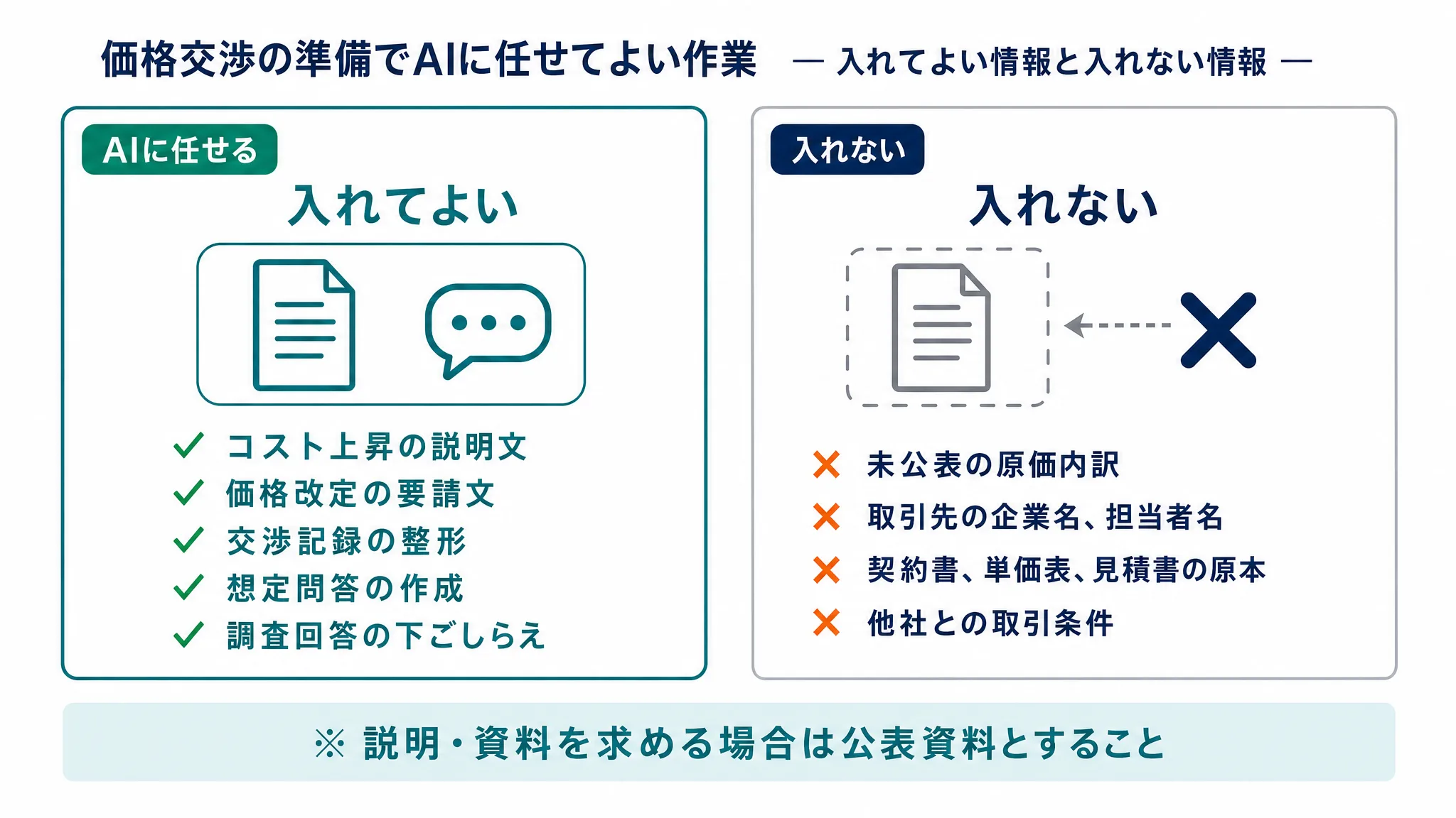 価格交渉の準備で生成AIに任せてよい作業と入力してはいけない原価内訳や取引先名を対比した図