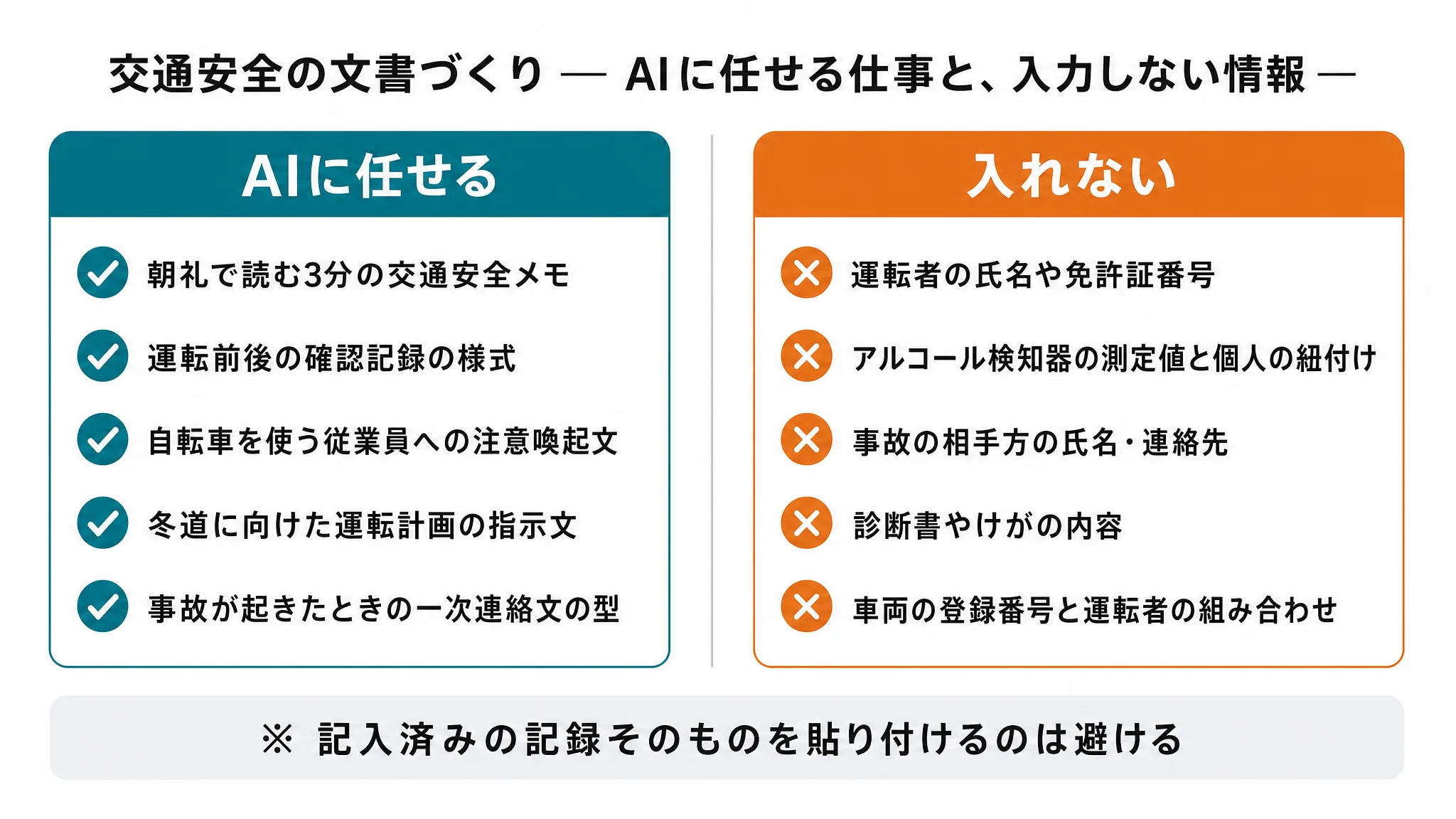 交通安全の文書づくりで生成AIに任せてよい5つの文書と、運転者名や検知器の測定値など入力してはいけない情報を対比した図