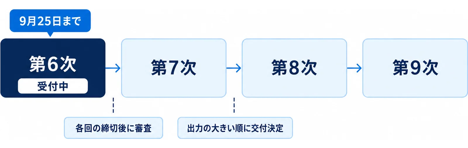自家消費型太陽光発電設備設置事業の公募が第6次から第9次まで区切られ、各回の締切後に審査が行われ、出力の大きい順に交付決定されることを示した図。