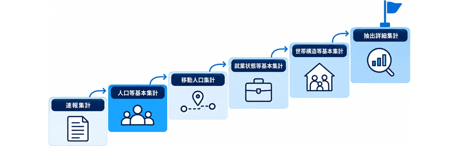 国勢調査の結果が速報集計、人口等基本集計、移動人口集計、就業状態等基本集計、世帯構造等基本集計、抽出詳細集計の順に段階的に公表されることを階段で示した図。