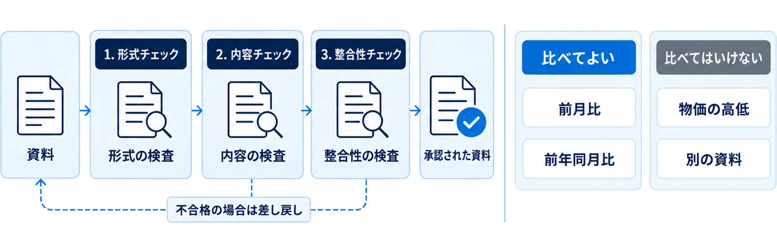 前月比と前年同月比は比べてよいが、地域間の物価の高低は比べてはいけない、そのためには別の資料が必要であることを2列に分けて示した図。