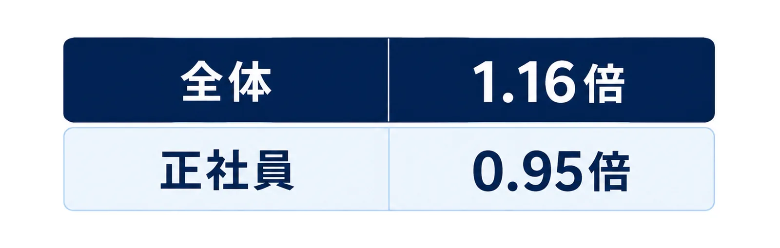岩手県の有効求人倍率は全体で1.16倍だが、正社員だけで見ると0.95倍にとどまることを2段に分けて示した図。