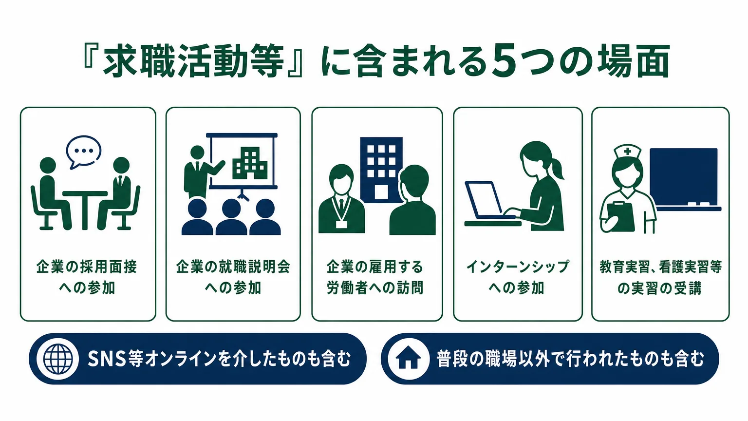 「求職活動等」に含まれる5つの場面