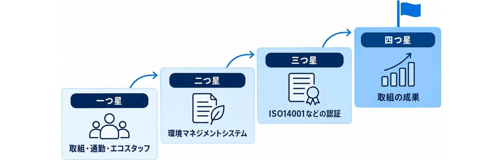 いわて脱炭素化経営企業等認定が一つ星から四つ星までの4段階で、上がるごとに取組と通勤の対策とエコスタッフ、環境マネジメントシステム、ISO14001などの認証、取組の成果が積み上がることを示した図。