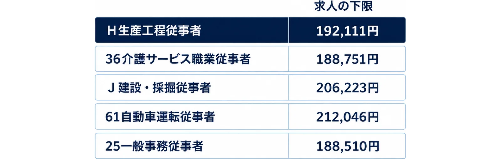 H生産工程従事者192,111円、36介護サービス職業従事者188,751円、J建設・採掘従事者206,223円、61自動車運転従事者212,046円、25一般事務従事者188,510円という求人の下限を五段で示した図。