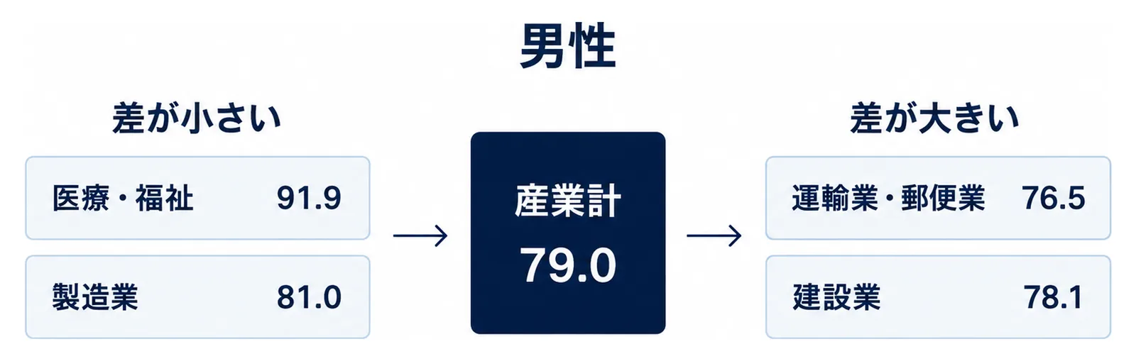 医療・福祉の男性91.9%を差が小さい側、運輸業・郵便業の男性76.5%を差が大きい側に分けた図。