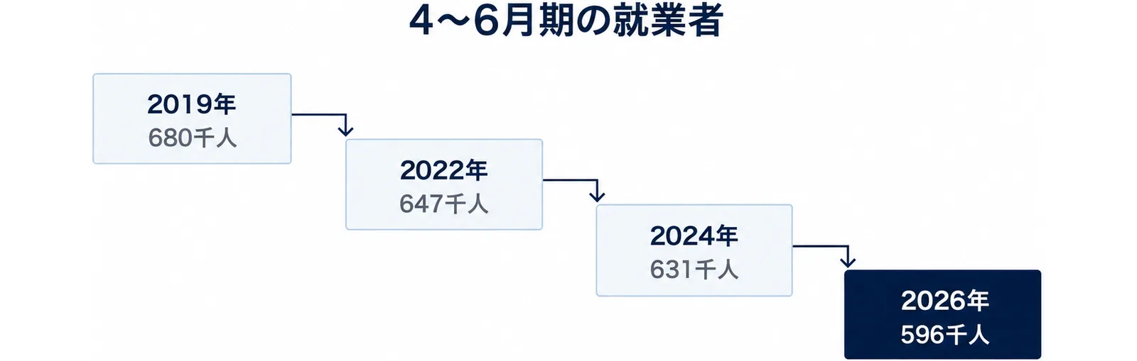 2019年680千人、2022年647千人、2024年631千人、2026年596千人と下がる就業者の並びを左から右へ4段で示した図。
