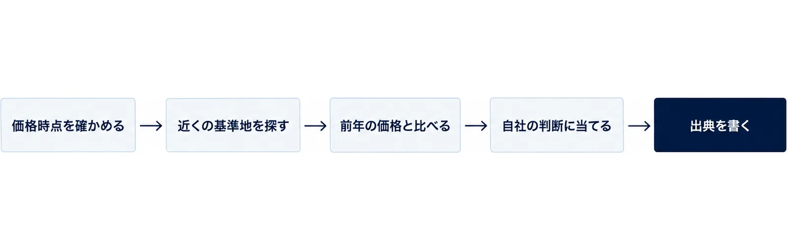 価格時点を確かめ、近くの基準地を探し、前年の価格と比べ、自社の判断に当て、出典を書くという資料づくりの順番を示した図。