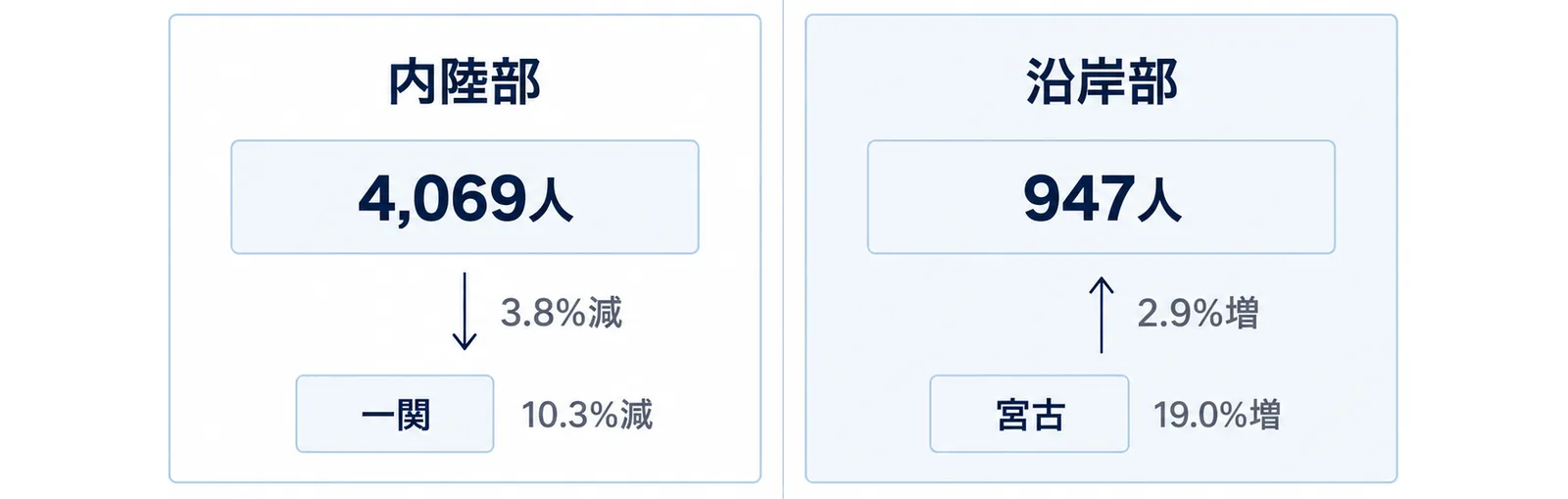 左に内陸部、右に沿岸部の求人数と増減を並べ、代表する安定所の動きを添えた比較図