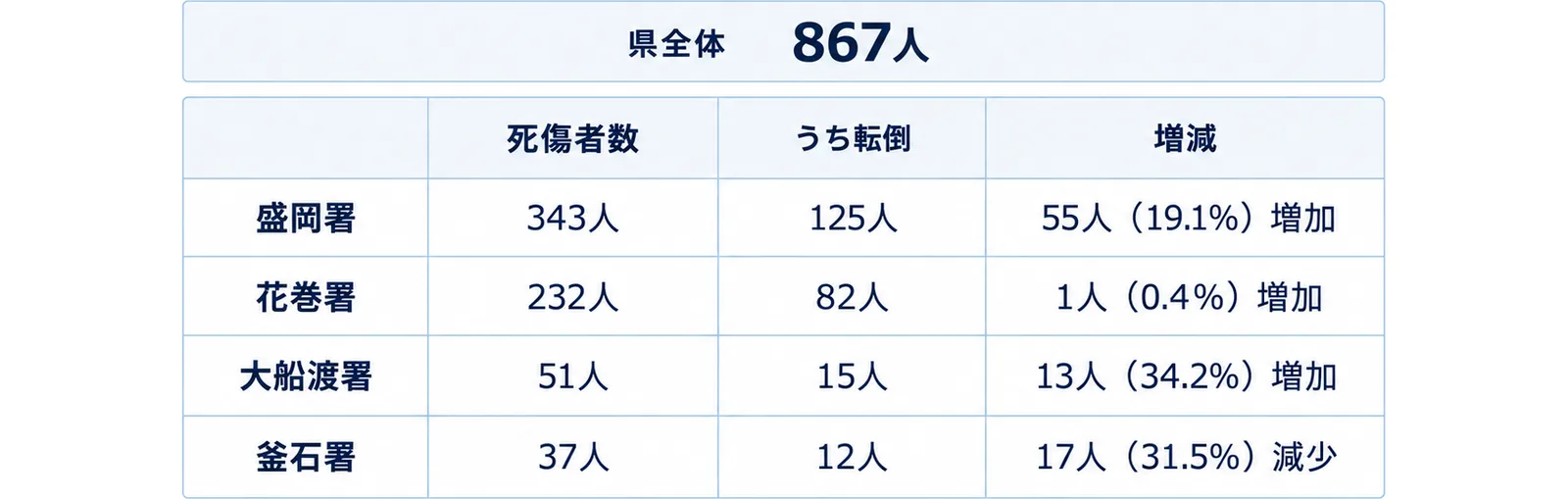 盛岡署・花巻署・大船渡署・釜石署の死傷者数と転倒と増減を並べた表型の図