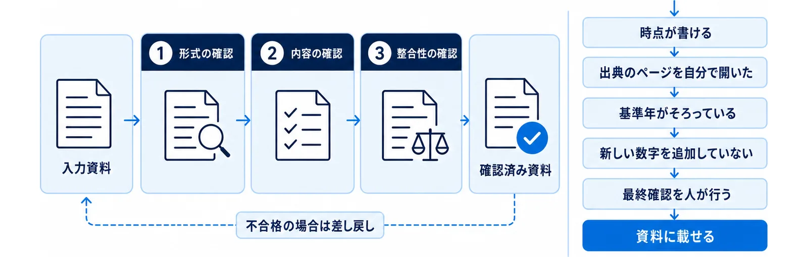 時点が書けること、出典のページを自分で開いたこと、基準年がそろっていること、新しい数字を追加していないこと、最終確認を人が行うことの5つを通過した数字だけを資料に載せてよいと示した図。