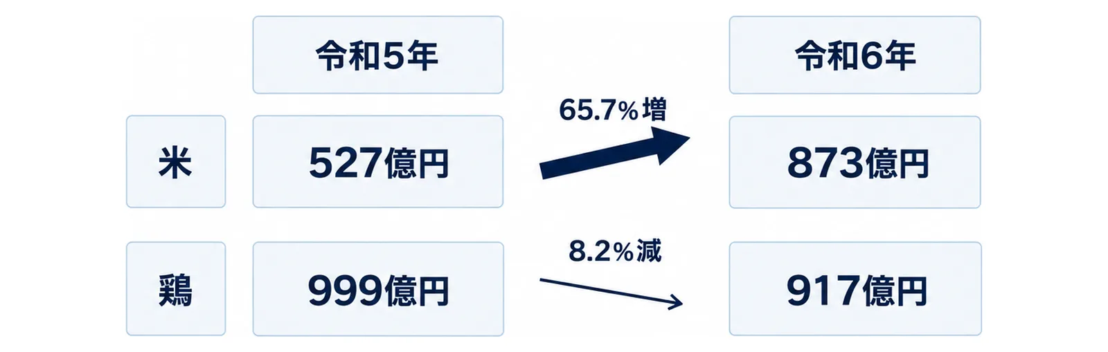 左に令和5年、右に令和6年を置き、米と鶏の産出額の変化を矢印で示した比較図
