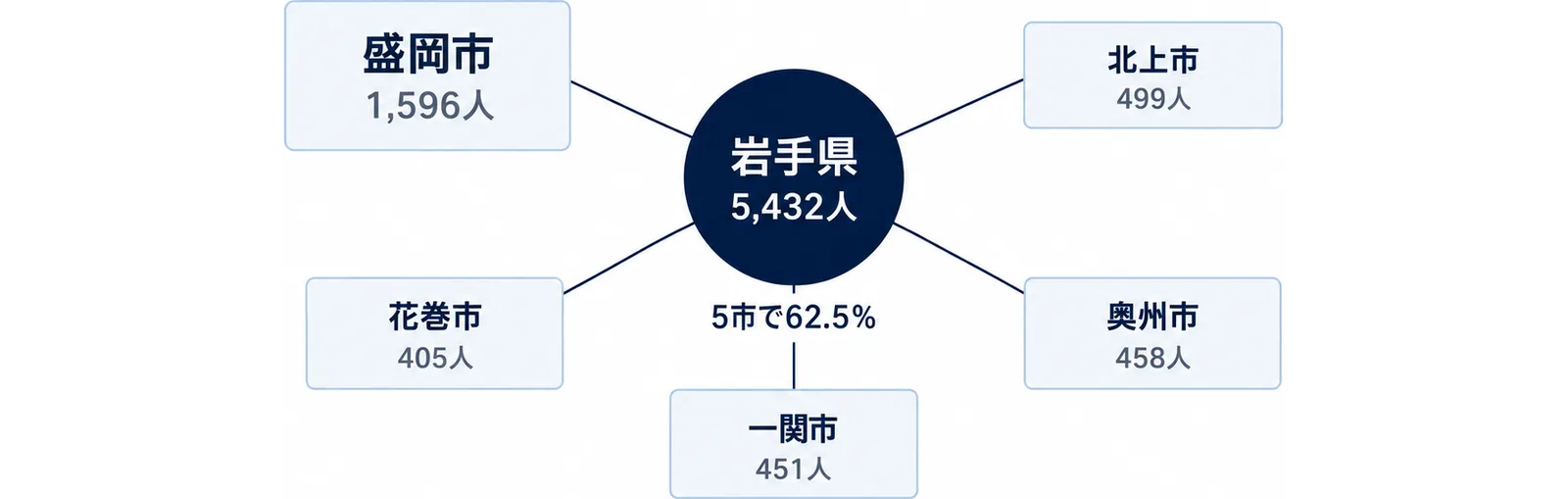 中央に県全体の出生数、周囲に盛岡市・北上市・奥州市・一関市・花巻市の出生数を配置した図