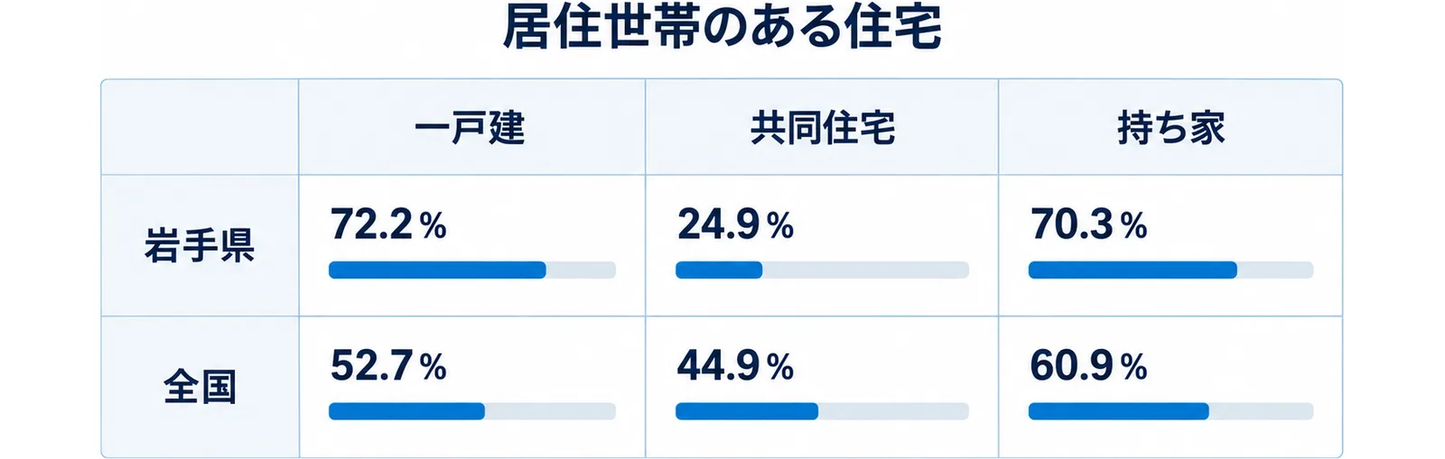 一戸建・共同住宅・持ち家の割合を岩手県と全国で並べた表