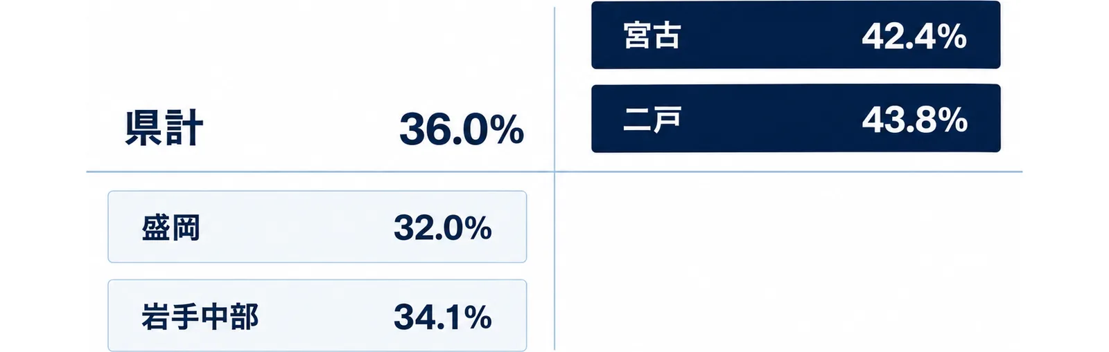 県計36.0%を挟んで内陸2圏域と沿岸・県北2圏域を左右に並べた図