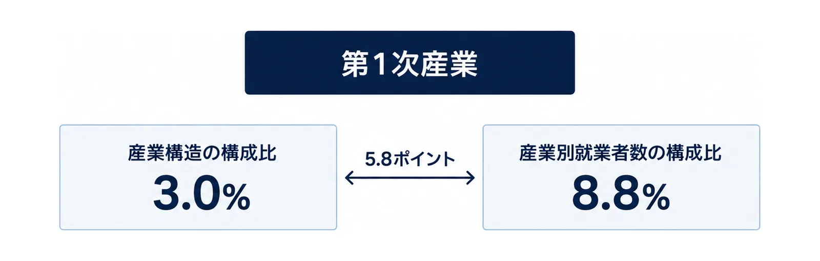 第1次産業の産出構成比と就業者構成比を左右に並べ、差をポイントで示した図