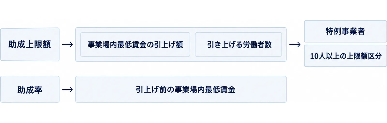 助成上限額と助成率を決める軸を2段に分けて示した図
