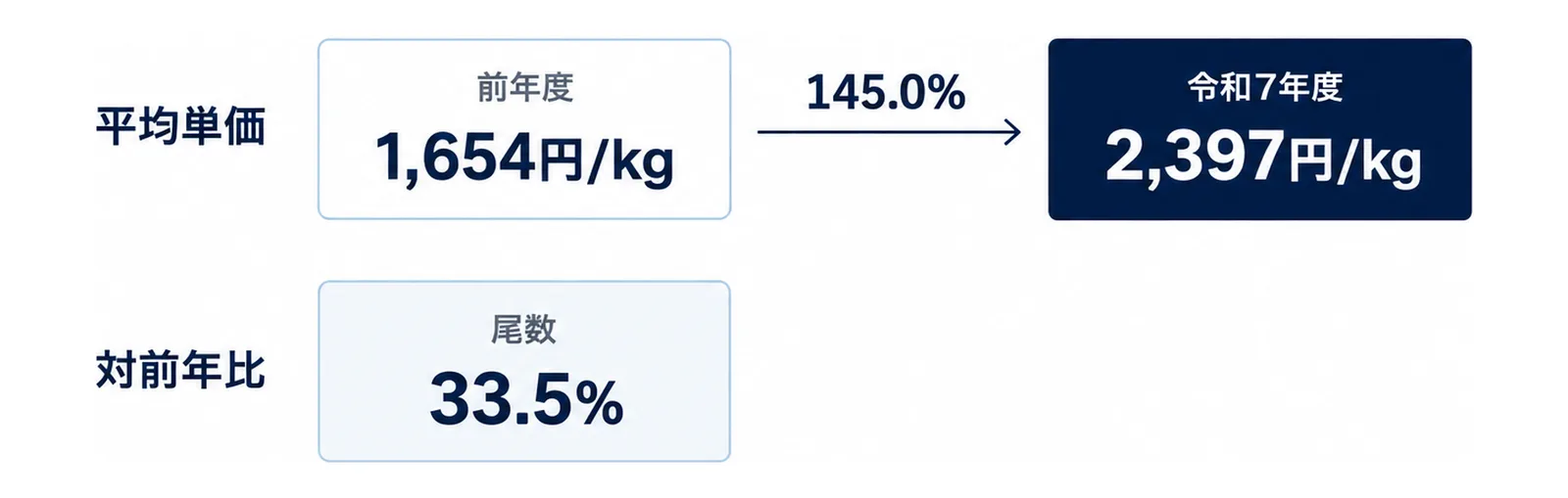 前年度と令和7年度の平均単価を左右に並べ、下に対前年比の尾数を置いた図