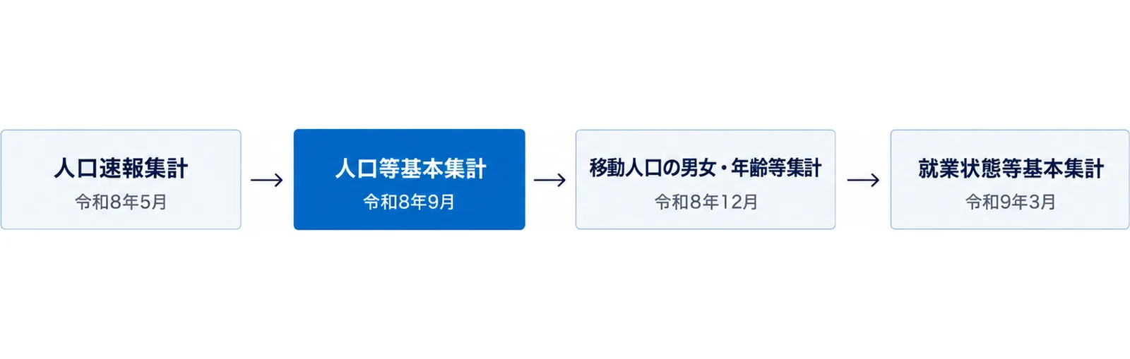 速報集計から基本集計へ続く公表スケジュールを左から右に並べた図