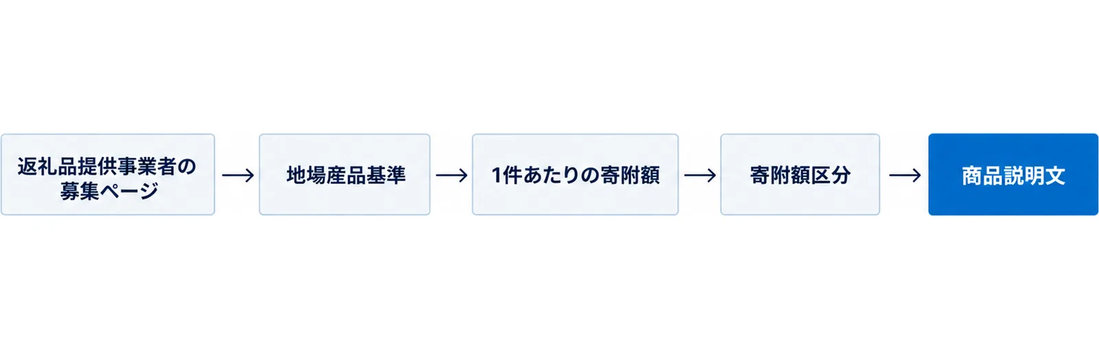 返礼品提供事業者の募集ページを確認し、地場産品基準を確かめ、1件あたりの寄附額を見て寄附額区分を決め、商品説明文をつくるという順番を示した図。