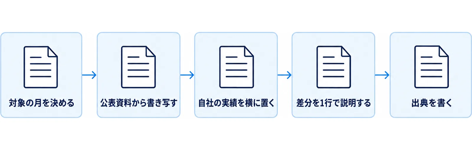 対象の月を決め、公表資料から数字を書き写し、自社の実績を横に置き、差分を1行で説明し、出典を書くという資料づくりの順番を示した図。