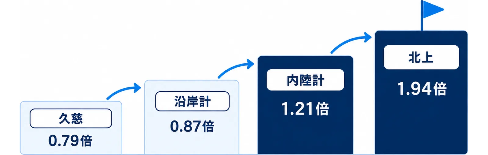 岩手県内の有効求人倍率が久慈0.79倍、沿岸計0.87倍、内陸計1.21倍、北上1.94倍と大きく開いていることを四段の階段で示した図。