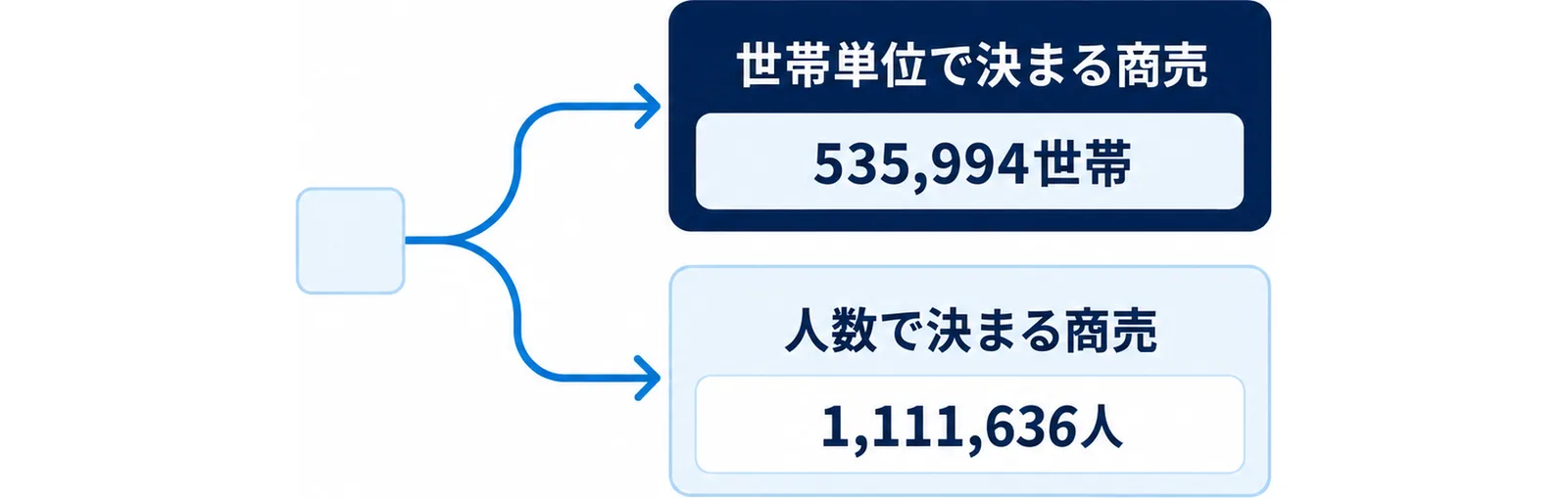 商圏を世帯単位で決まる商売として535,994世帯で見るか、人数で決まる商売として1,111,636人で見るかに分かれることを示した図。