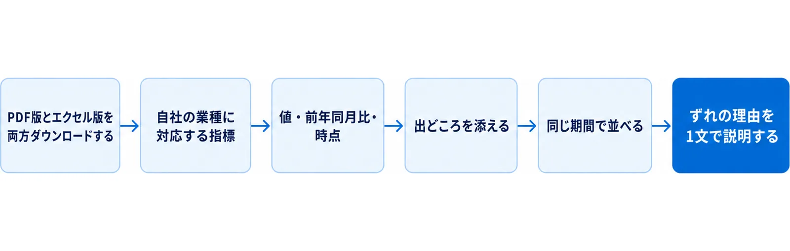 月報のPDF版とエクセル版をダウンロードし、業種に対応する指標を選び、値と前年同月比と時点を書き写し、出どころを添え、自社の売上と並べ、ずれの理由を説明するまでの6手順を左から右に並べた図。