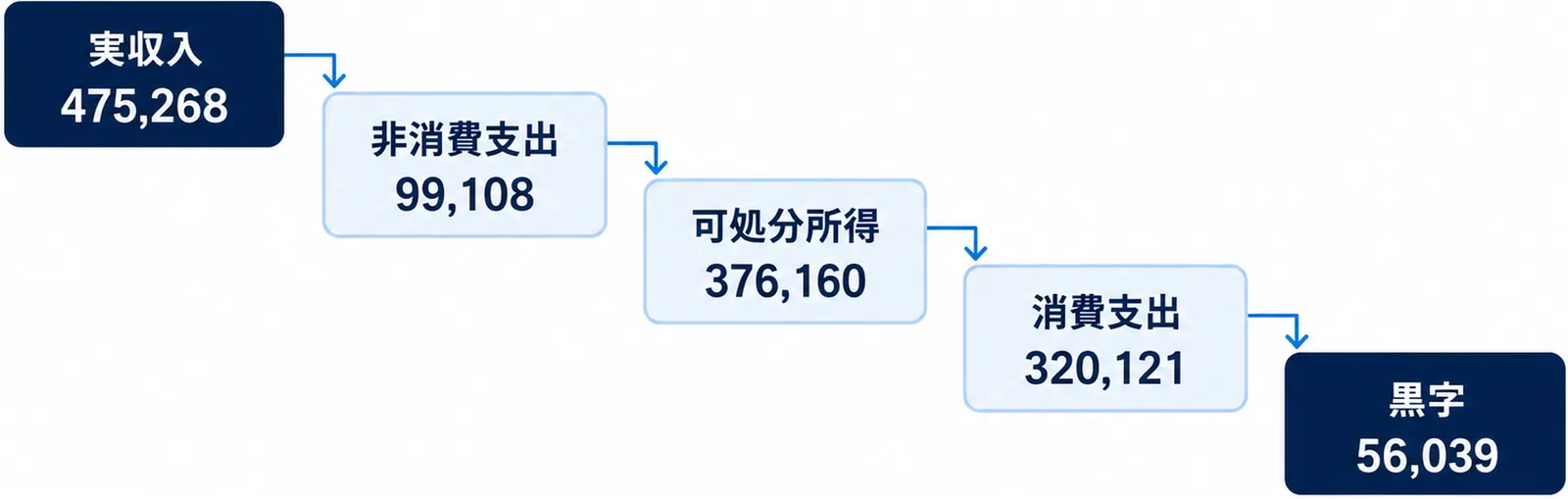 盛岡市の勤労者世帯で、実収入475,268から非消費支出99,108を差し引いて可処分所得376,160となり、消費支出320,121を差し引いて黒字56,039となる流れを階段状に示した図。