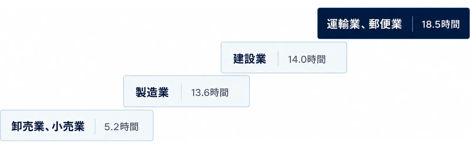 卸売業、小売業の5.2時間から、製造業13.6時間、建設業14.0時間、運輸業、郵便業18.5時間へと、所定外労働時間を少ない順に4段の階段で示した図。