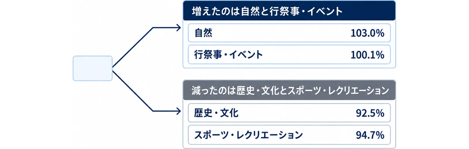 延べ人数が増えたのは自然103.0%と行祭事・イベント100.1%、減ったのは歴史・文化92.5%とスポーツ・レクリエーション94.7%であることを二手に分けて示した図。