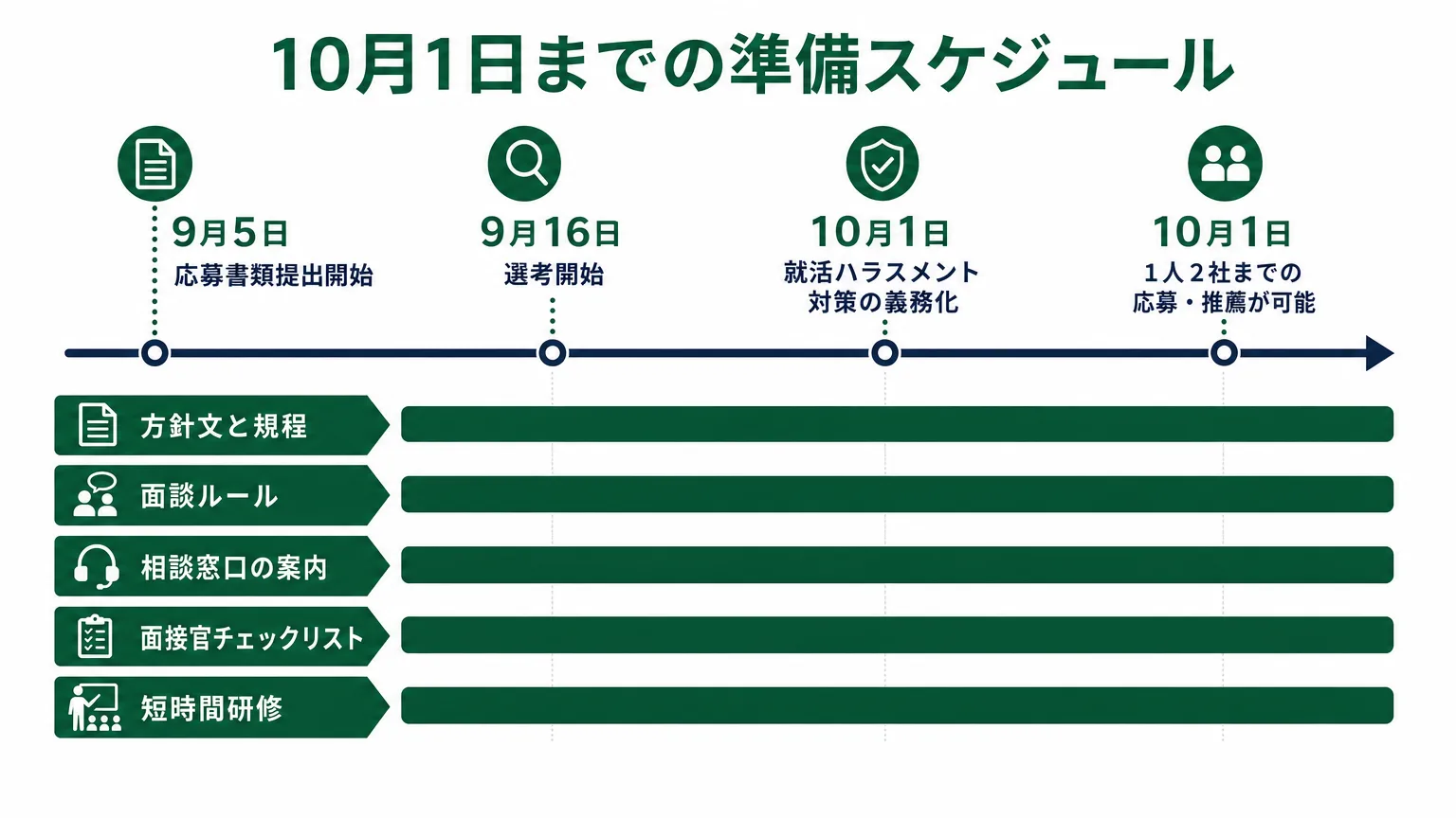 10月1日までの準備スケジュール(岩手の高卒採用日程との重なり)
