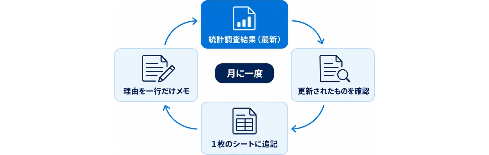 統計調査結果の最新一覧を開き、更新されたものを確認し、1枚のシートに追記し、動いた理由を一行メモする流れを月に一度くり返すサイクルを示した図。