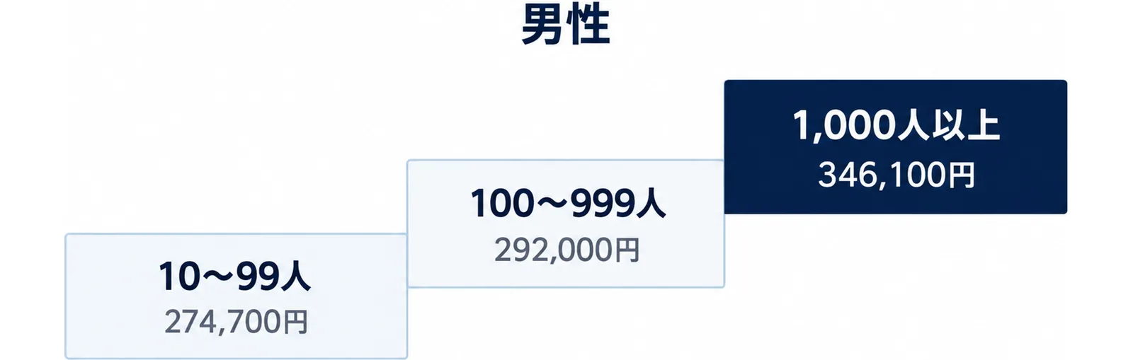 10〜99人274,700円、100〜999人292,000円、1,000人以上346,100円と企業規模が大きいほど高くなる男性の所定内給与額を3段の階段で示した図。