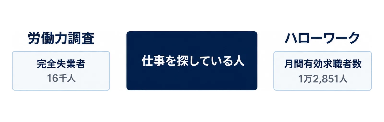 労働力調査の完全失業者16千人とハローワークの月間有効求職者数1万2,851人を、中央の仕事を探している人の左右に分けて置いた図。