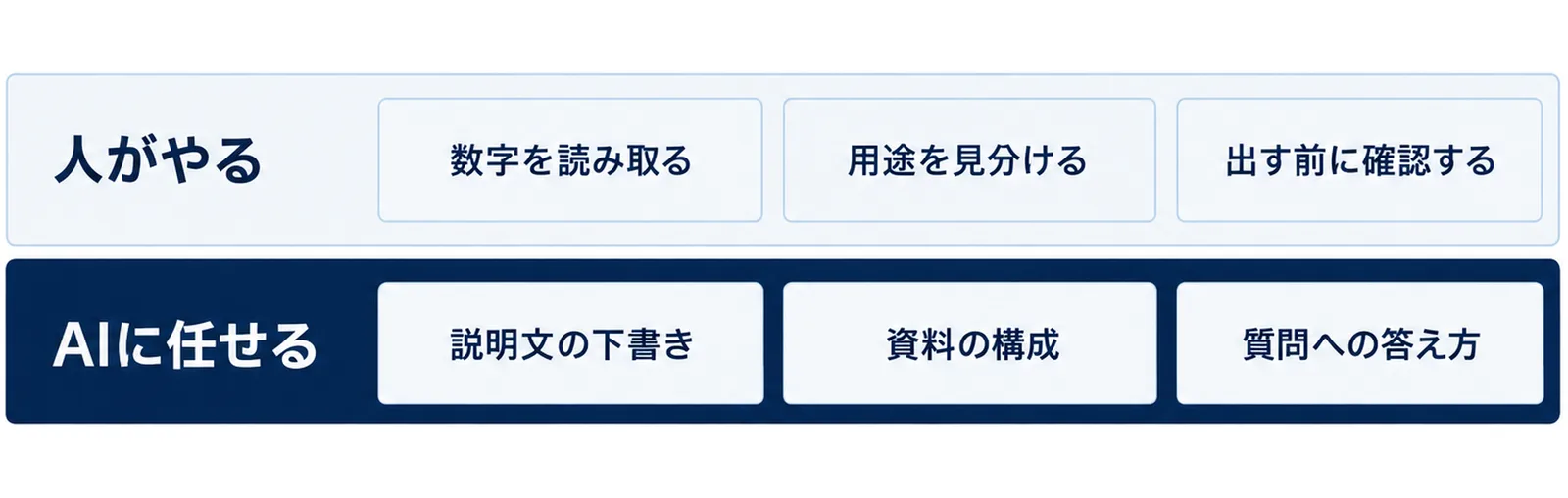 数字を読み取る、用途を見分ける、出す前に確認するは人がやり、説明文の下書き、資料の構成、質問への答え方はAIに任せるという2つの層に分けた図。