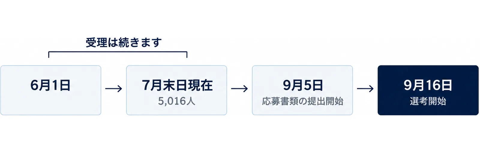 6月1日から9月16日までの4つの節目を左から右へ矢印でつないだ日程図