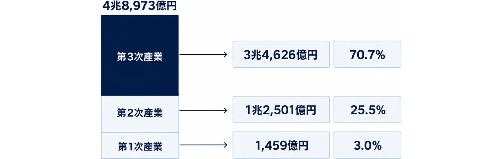 県内総生産を3つの産業区分に分けた積み上げ棒と、各区分の金額・構成比を並べた図