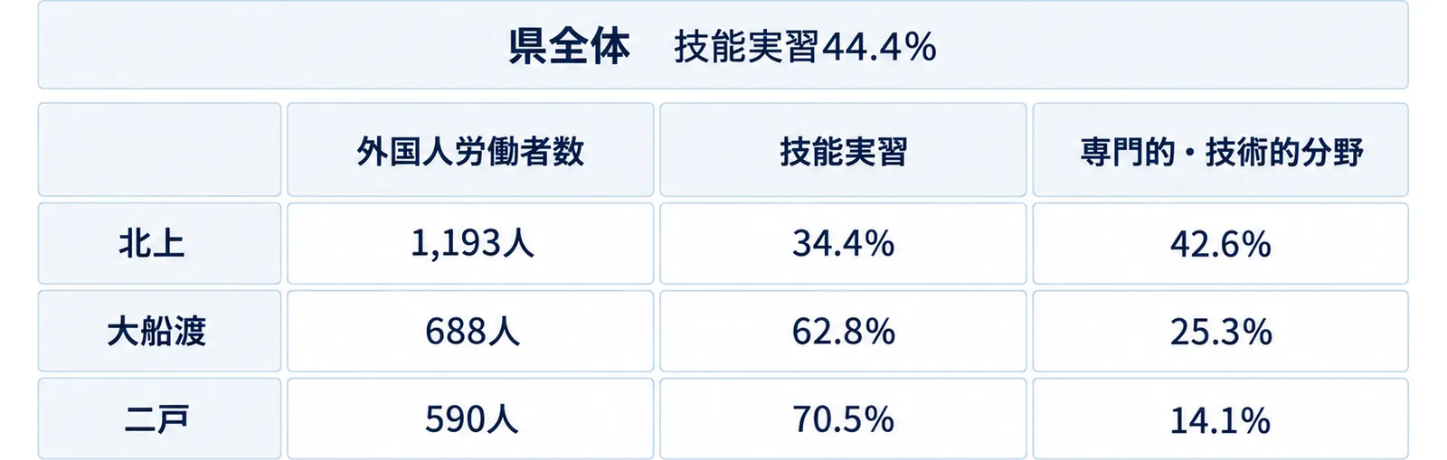 北上・大船渡・二戸の外国人労働者数と在留資格構成比を並べた表型の図