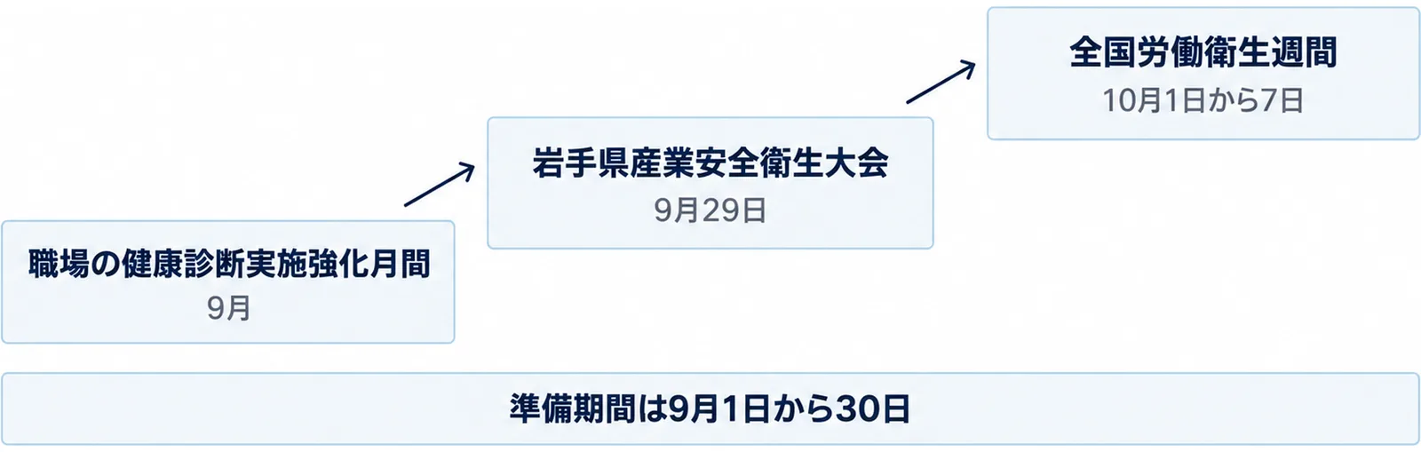 9月から10月の予定を左下から右上へ段状に並べた図