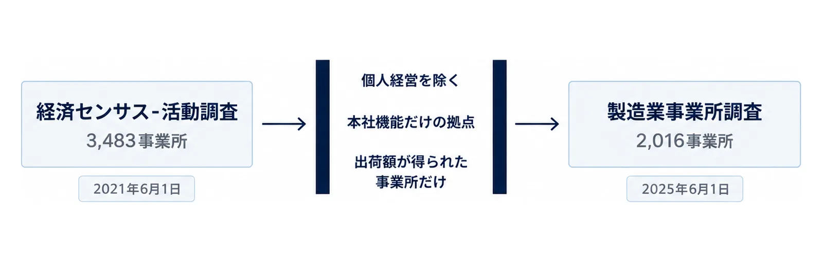 左の経済センサスの事業所数から、除外条件のゲートを通って右の製造業事業所調査の事業所数へ至る図