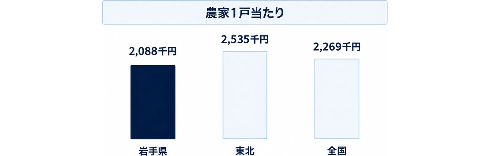 岩手県・東北・全国の農家1戸当たり生産農業所得を3本の柱で並べた図